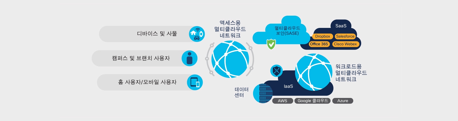 그림 4. 멀티클라우드 네트워크: 워크로드, 액세스 및 보안