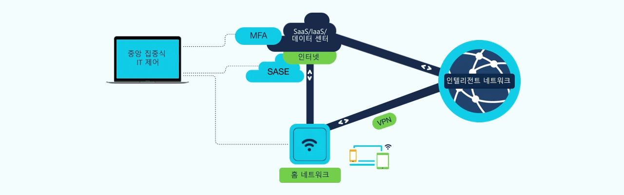 그림 3. VPN, MFA, SASE를 사용해 원격 근무 인력 보호