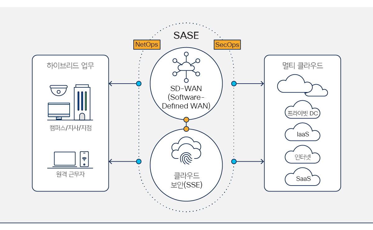 그림 4 새로운 보안 액세스 모델을 제공하는 네트워크 및 보안 기술과 운영 다이어그램