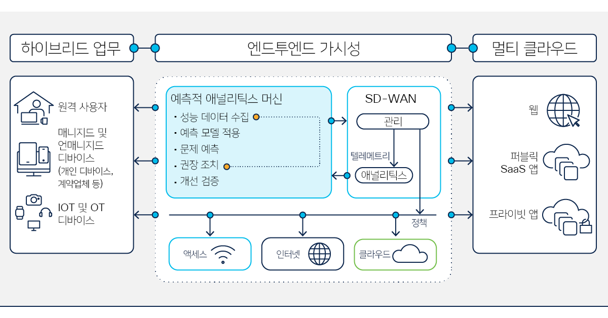 그림 8 SD-WAN 관리에 예측적 애널리틱스를 통합하여 네트워크 성능 저하가 사용자 경험에 영향을 주기 전에 파악하고 예방하는 방법을 보여주는 다이어그램