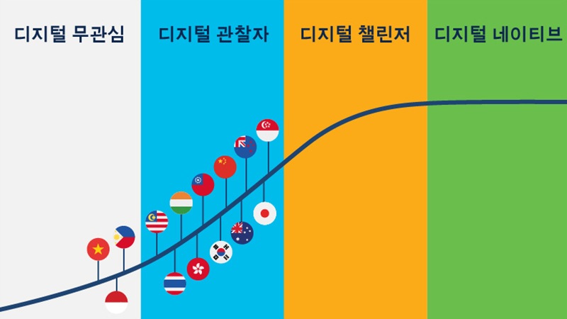 중소기업의 디지털 성숙도