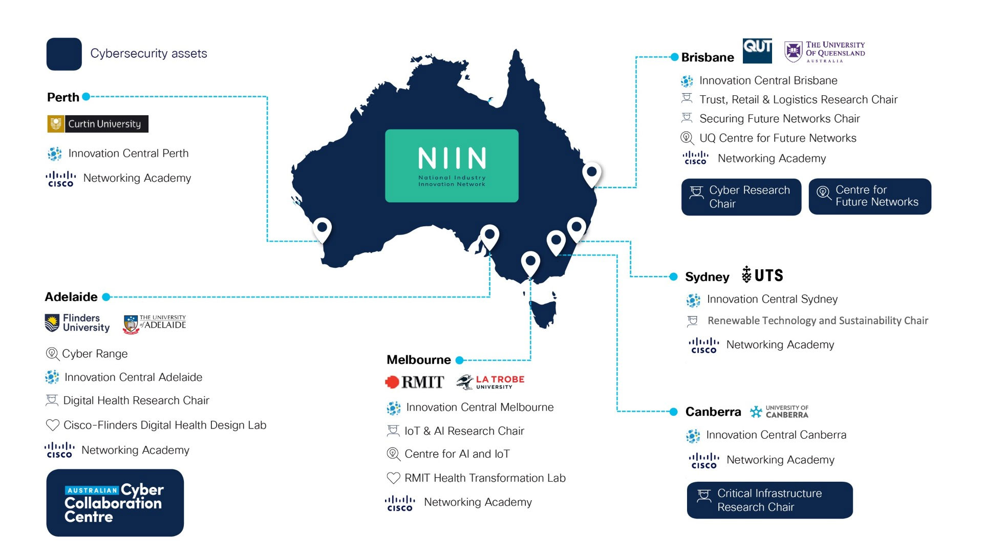 The Role of the NIIN