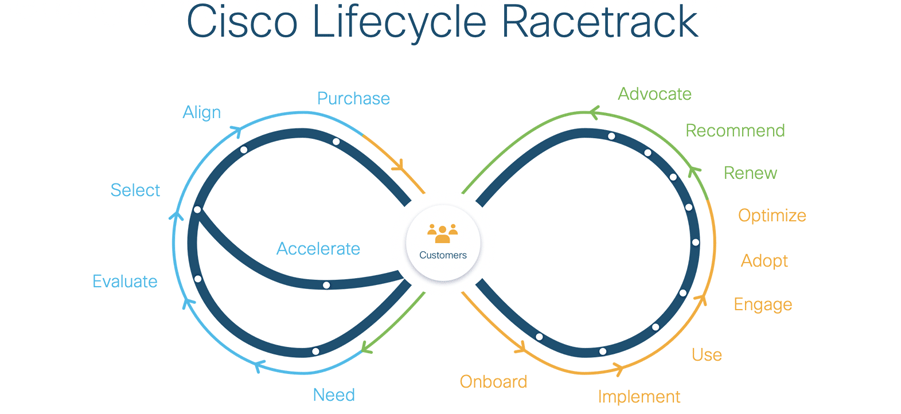 Cisco Lifecycle Racetrack