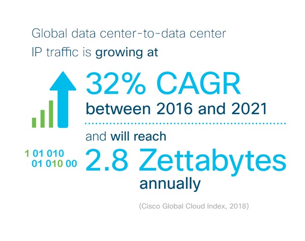 Global data center-to-data center IP traffic is growing at