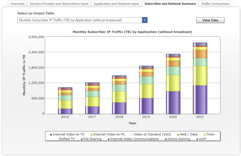 Customise IP traffic estimates Cisco
