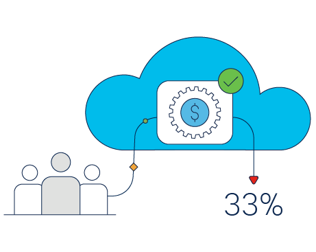 Avoided public cloud consumption cost by 33%
