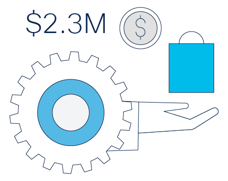 Significantly reduces operational costs