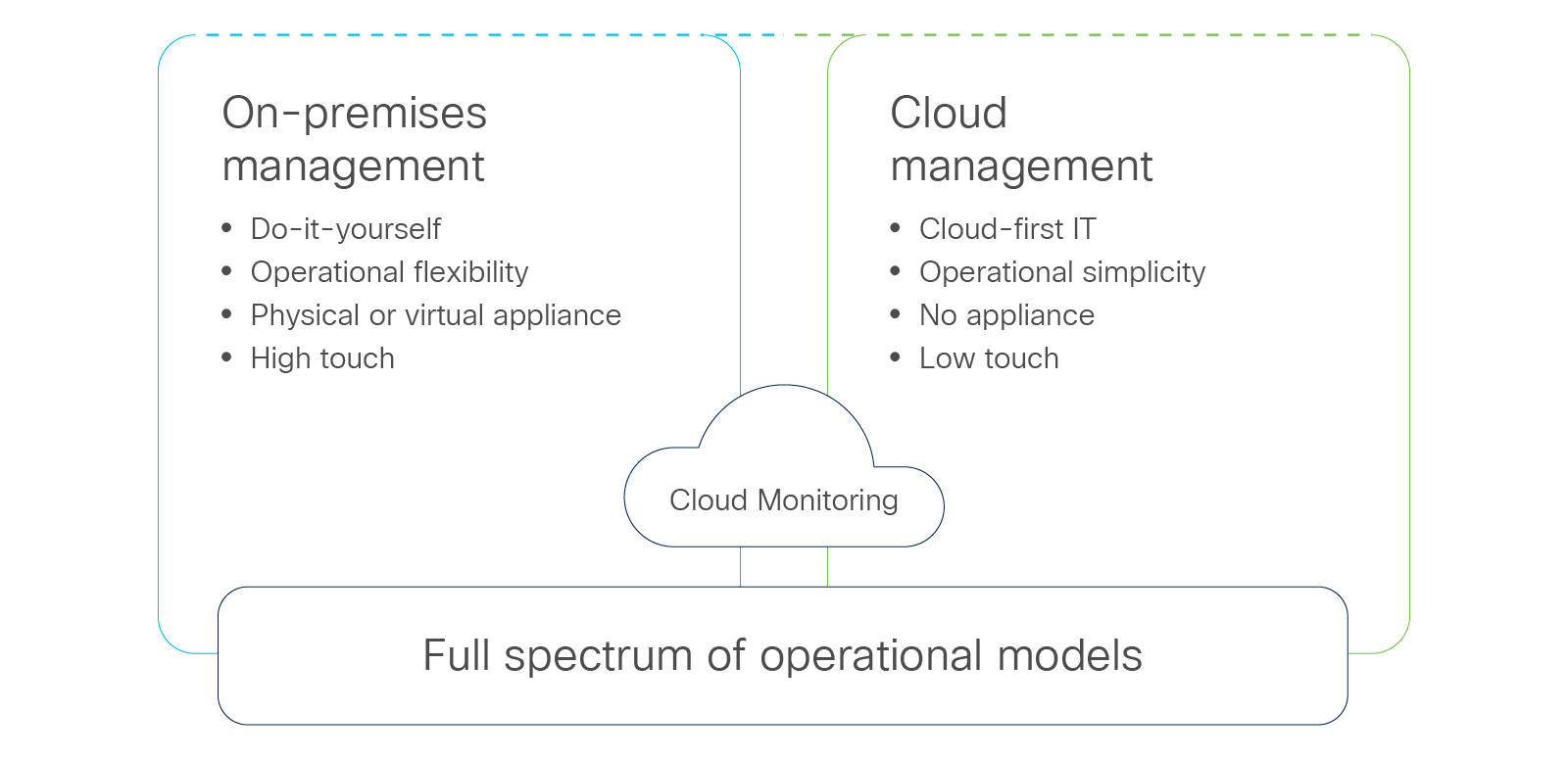 Cloud Monitoring - Full spectrum of operational models