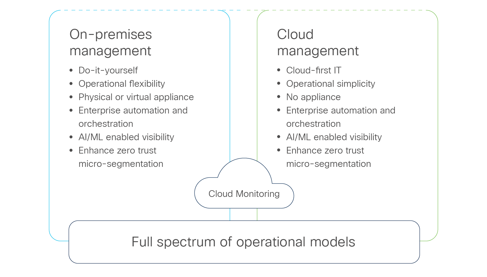 Cloud Monitoring - Full spectrum of operational models