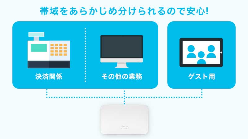 無線ネットワークを分割し、それぞれの帯域の渋滞を回避。