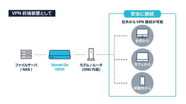 Meraki Go ルータ&ファイアウォール機能搭載 セキュリティゲートウェイ