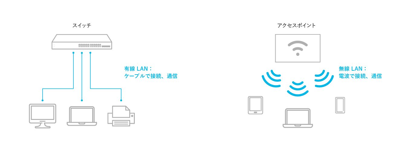 Wi-Fi：無線ネットワークについて