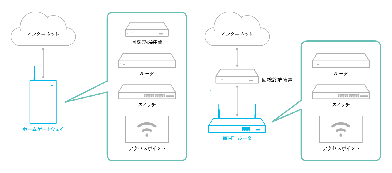 ホームゲートウェイや Wi-Fi ルータについて