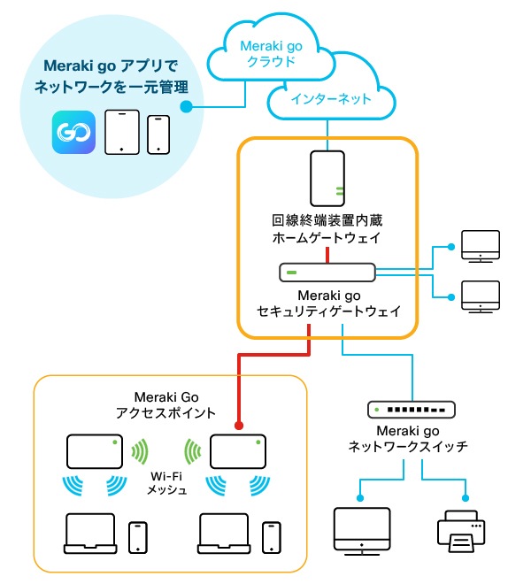 ホームゲートウェイに セキュリティゲートウェ イとアクセスポイントを接続