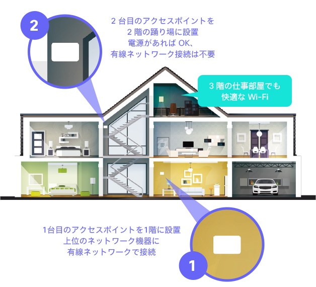 1 台のアクセスポイントでカバーできる範囲は？