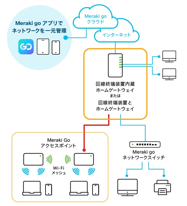 【超安い】 Cisco Meraki GO 無線LANアクセスポイント PC周辺機器