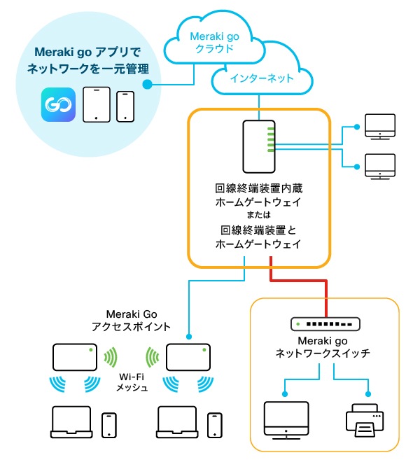 ホームゲートウェイにネットワークスイッチを 単体で接続