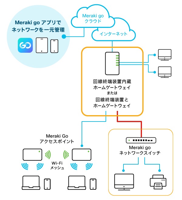 ホームゲートウェイにネットワークスイッチを 単体で接続