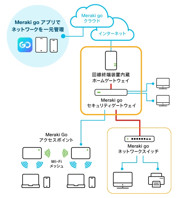 ホームゲートウェイにセキュリティゲートウェ イとネットワークスイッチを接続