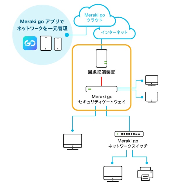 回線終端装置にセキュリティゲートウェイを接続