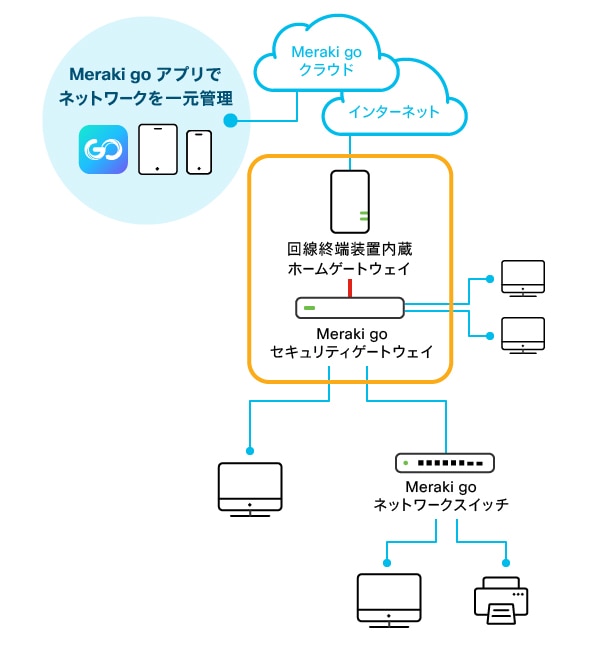 ホームゲートウェイにセキュリティゲートウェ イを接続