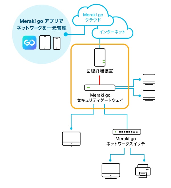 Cisco Meraki Go Wi-Fi 構築ガイド - 不正アクセス、情報漏洩など ...