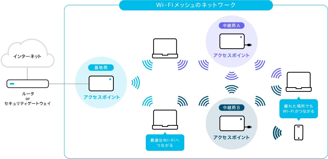 Wi-Fi メッシュの基本と使⽤例