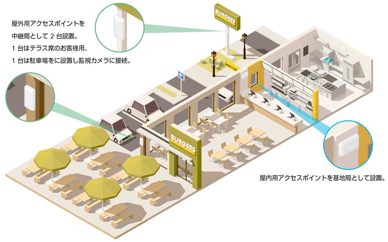 Wi-Fi メッシュの基本と使⽤例