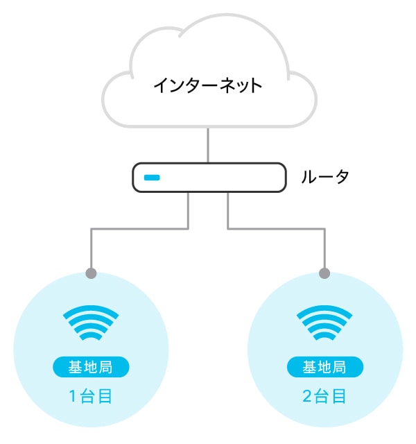 小規模オフィス 店舗のためのwi Fi構築ガイド Wi Fi メッシュ Cisco