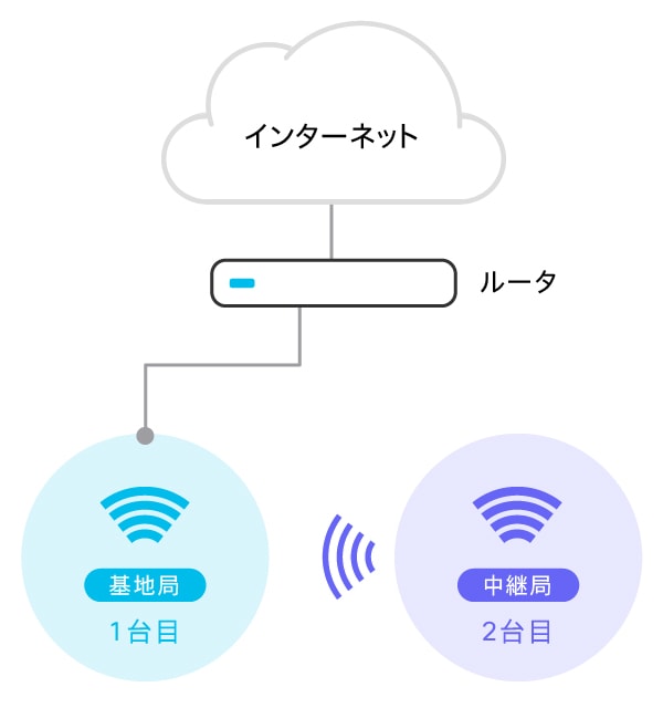 小規模オフィス 店舗のためのwi fi構築ガイド wi fi メッシュ cisco