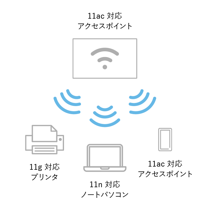 Wi-Fi の規格