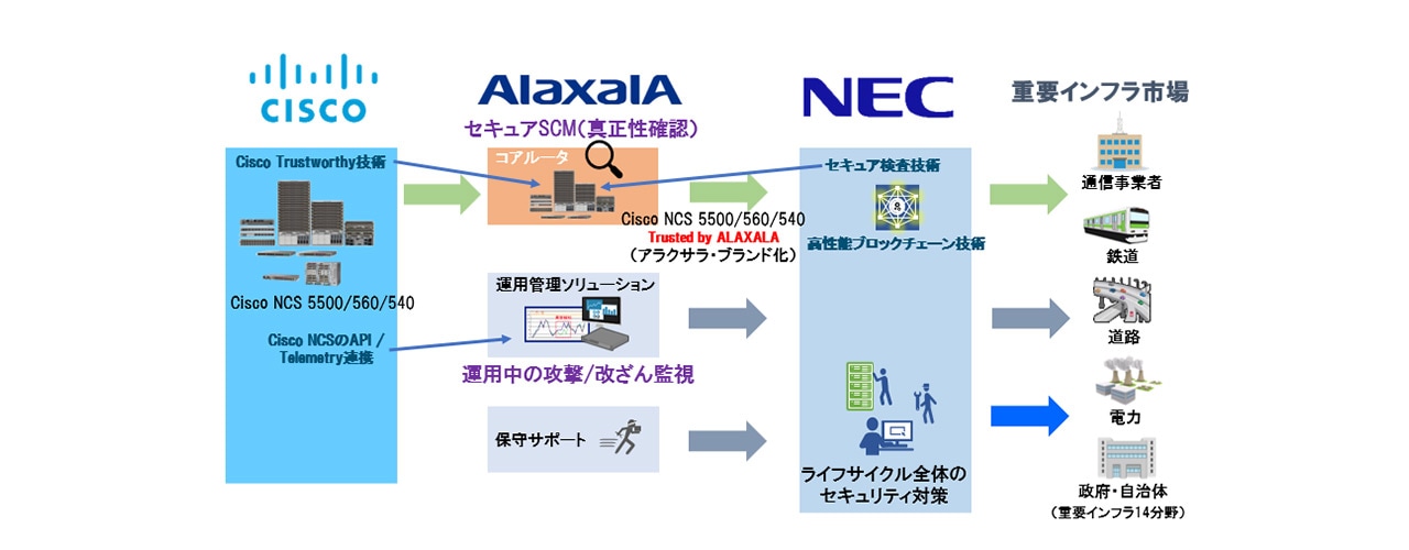 シスコは 2021 年 1 月 29 日、アラクサラネットワークス株式会社およびおよび日本電気株式会社（NEC）と日本の重要インフラに向けた情報セキュリティ対策における戦略的協業を発表しました。