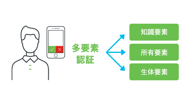 多要素認証によるユーザーの信頼