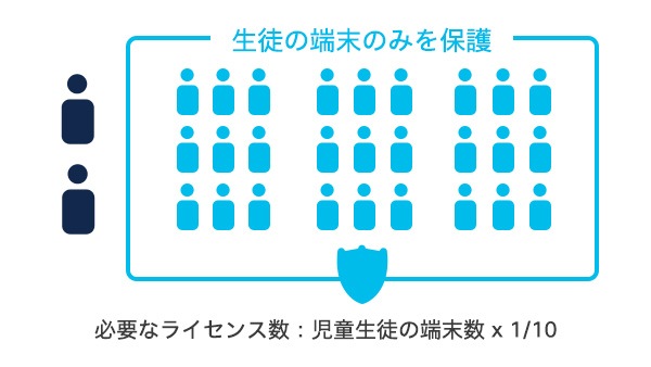 Cisco Umbrella GIGA スクール向け 特別オファー