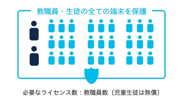 Cisco Umbrella 文教向けパッケージ * 教育機関向けの通常オファー