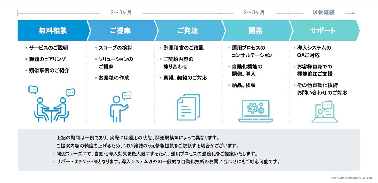 IT インフラ自動化支援サービス　Automation Coordinator （オートメーションコーディネーター）