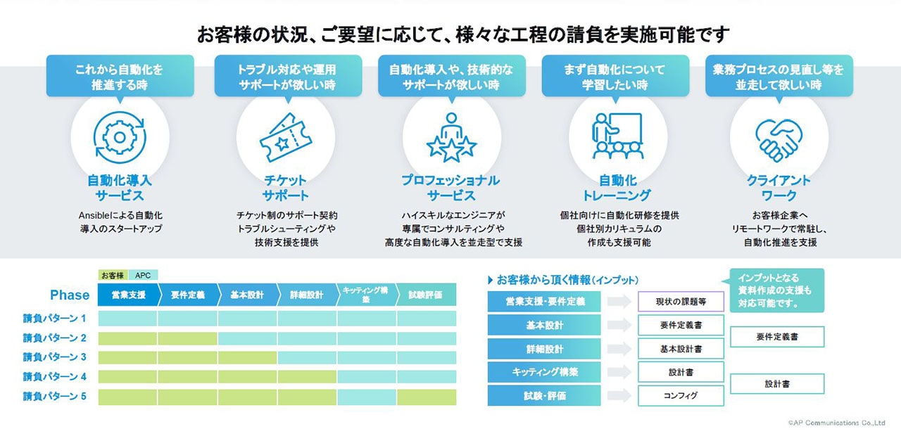 IT インフラ自動化支援サービス　Automation Coordinator （オートメーションコーディネーター）