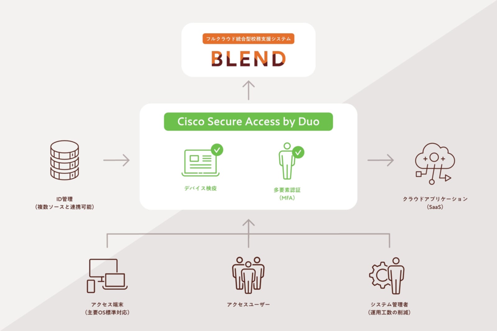 フルクラウド統合型校務支援システム BLEND（ブレンド） 