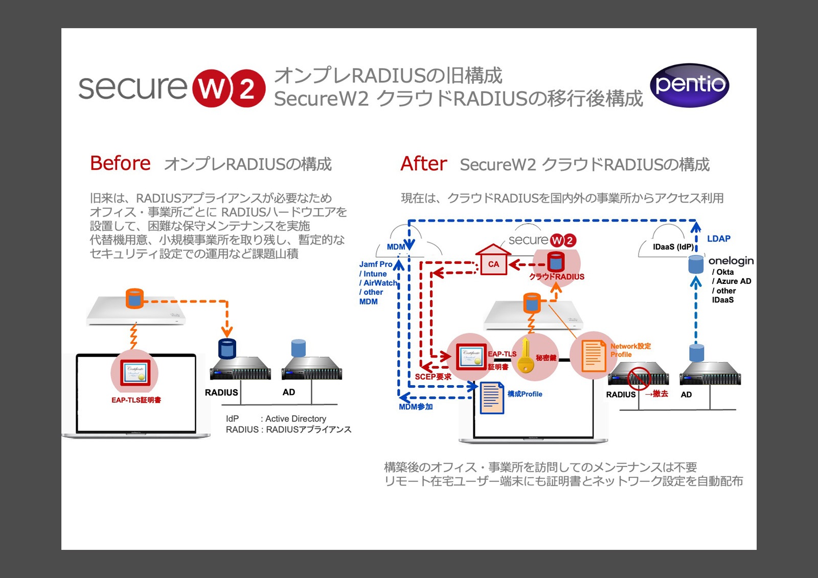 ペンティオ株式会社 : SecureW2（セキュアダブルツー）に関するイメージ