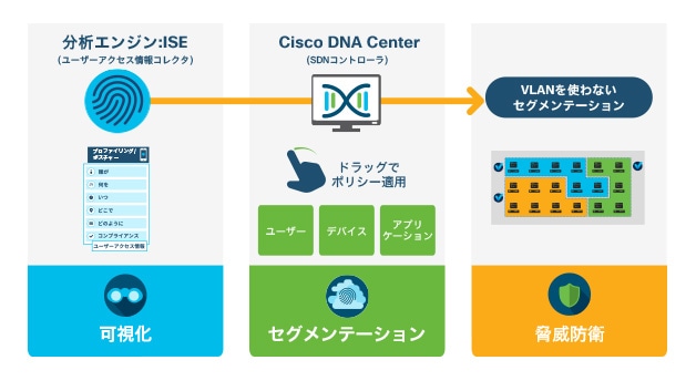 LANにゼロトラストモデルを導入 Cisco SD-Access