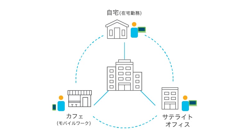 ニューノーマル時代の場所にとらわれない 自由な働き方を実現