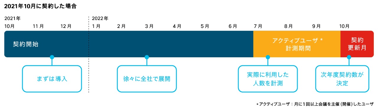 2021 年 10 月に契約した場合