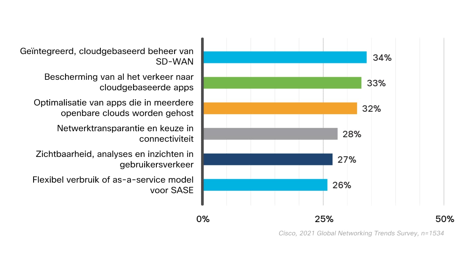 Grafiek met de SASE-mogelijkheden die een prioriteit vormen voor organisaties. 34% geeft prioriteit aan geïntegreerd, cloudgebaseerd beheer van SD-WAN, 33% aan bescherming van al het verkeer naar cloudgebaseerde apps, 32% aan de optimalisatie van apps gehost in meerdere openbare clouds, 28% aan netwerktransparantie en keuze in connectiviteit, 27% aan zichtbaarheid, analyses en inzichten in gebruikersverkeer, en 26% aan flexibel verbruik of as-a-service model voor SASE.