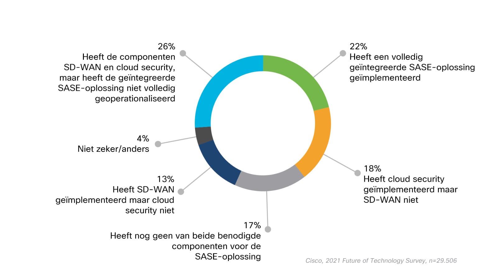 Grafiek met het percentage respondenten in diverse fasen van het SASE-traject. 26% heeft zowel cloud security als SD-WAN componenten maar heeft de geïntegreerde SASE-oplossing niet volledig geoperationaliseerd, 22% heeft de geïmplementeerde SASE-oplossing volledig geïntegreerd, 18% heeft cloud security geïmplementeerd maar SD-WAN niet, 17% heeft nog geen van beide benodigde componenten voor de SASE-oplossing, 13% heeft SD-WAN geïmplementeerd maar cloud security niet, en 4% selecteerde Niet zeker/anders.