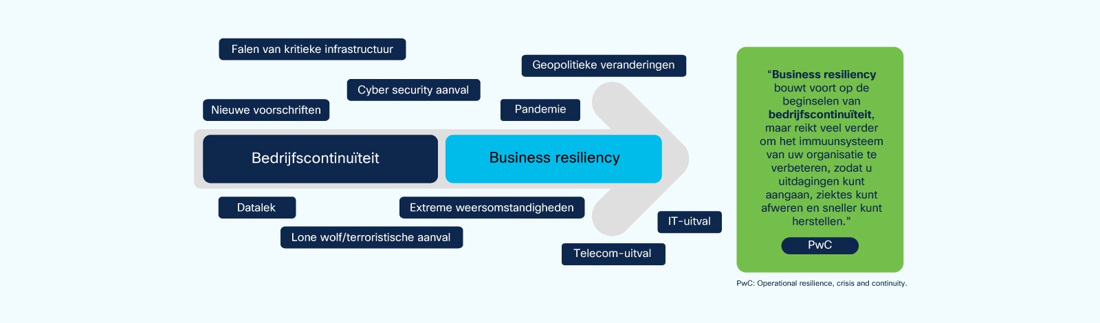 Afbeelding 1. Van bedrijfscontinuïteit naar business resiliency 