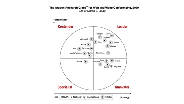 Aragon Research Globe para Web e videoconferência, 2020 