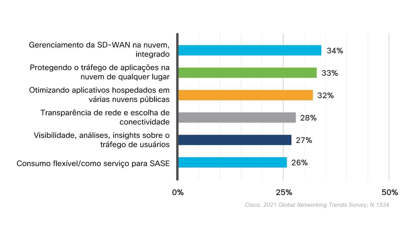 Gráfico mostrando os recursos de SASE que são prioritários para as empresas. 34% disseram gerenciamento de SD-WAN integrado e baseado na nuvem, 33% disseram proteger o tráfego de aplicações baseadas na nuvem de qualquer lugar, 32% disseram otimizar aplicações hospedadas em várias nuvens públicas, 28% disseram transparência de rede e escolha de conectividade, 27% disseram visibilidade, análise, insights sobre o tráfego de usuários, 26% disseram consumo de SASE flexível/como serviço.