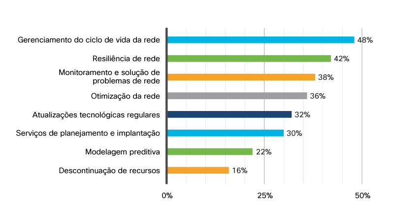 Gráfico que mostra os serviços preferidos dos entrevistados no modelo NaaS