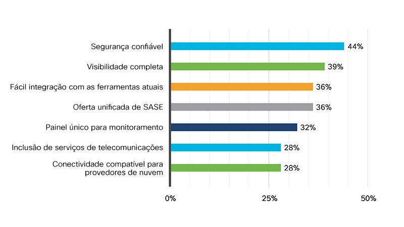 Gráfico que mostra quais recursos de SASE os entrevistados consideraram os mais importantes