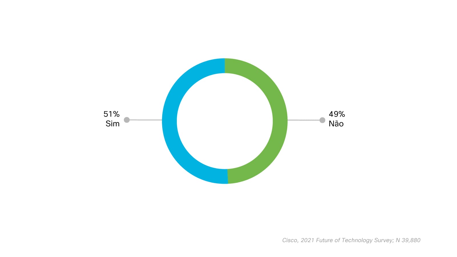 Gráfico mostrando a porcentagem de entrevistados que tiveram problemas para manter os funcionários conectados. O gráfico mostra que 51% disseram que sim, 49% disseram que não.